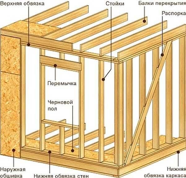 Сборка стен каркасного дома