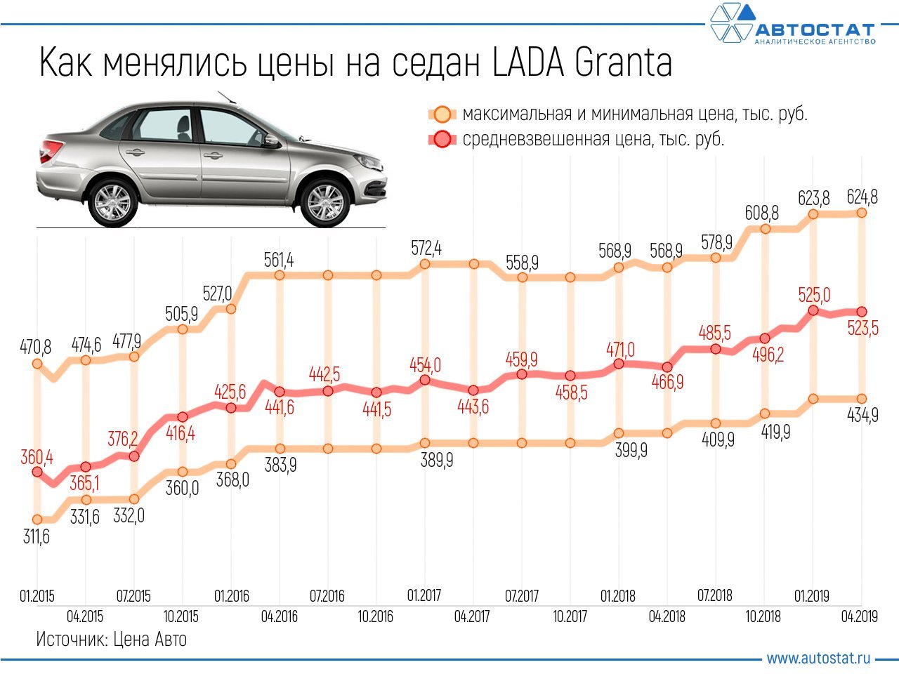 Статистика весты. Лада Гранта график цен. График стоимости машин по годам. Динамика стоимости автомобилей. График стоимости автомобилей.