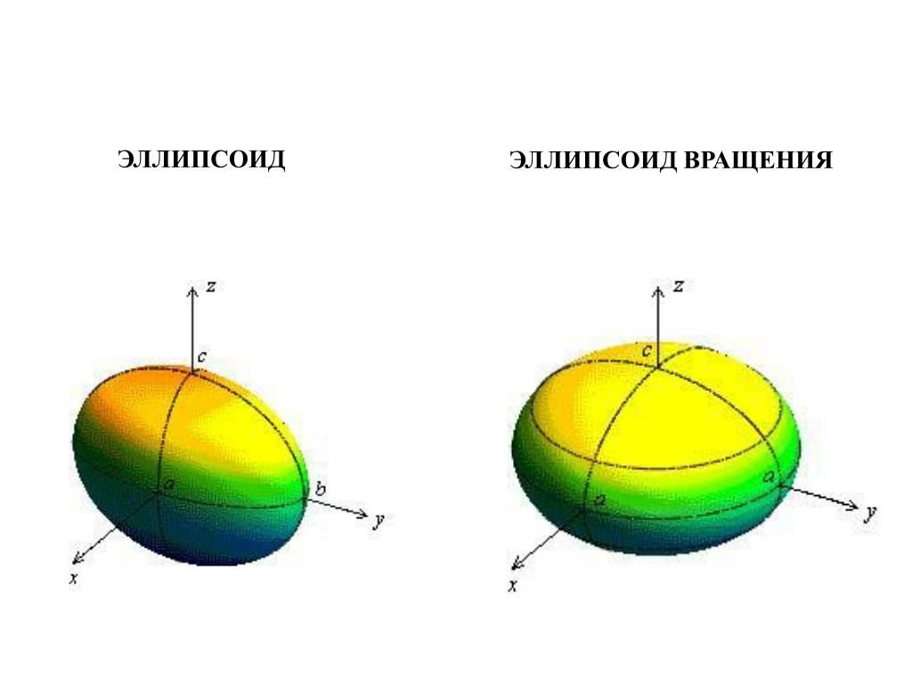 Эллипсоид фигура. Сплюснутый эллипсоид вращения. Эллипсоид вращения сфероид. Эллипсоид Геометрическая фигура. Эллипсоид Геометрическая форма.
