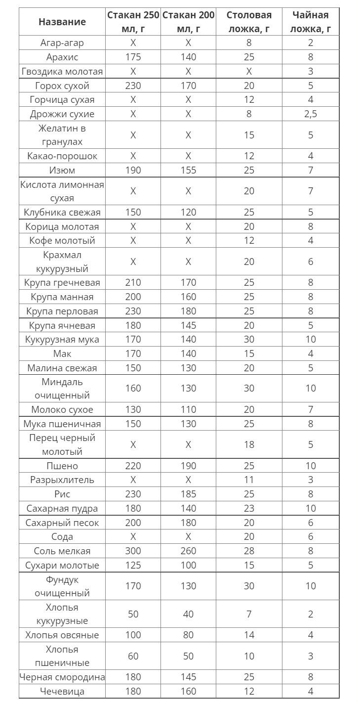 Сколько грамм продуктов в стакане таблица. Мерная таблица в ложках и граммах продуктов. Мерные ложки в граммах таблица. Мерная таблица сыпучих продуктов в ложках. Таблица меры массы продуктов в ложках.