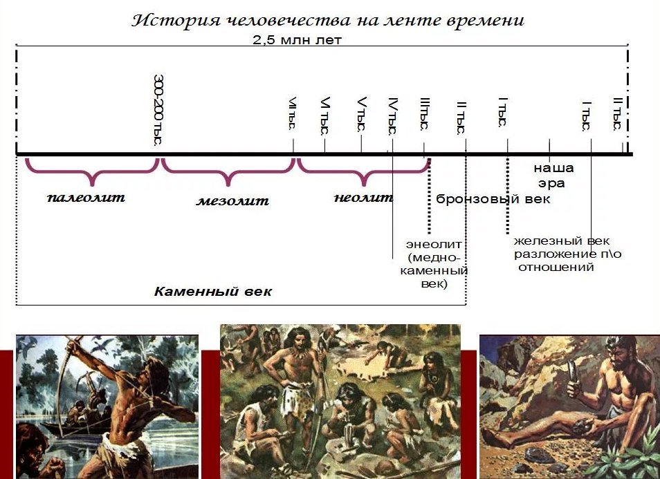 Временные периоды. Лента истории человечества. Временная шкала истории человечества. Хронология истории человечества. Исторические эпохи.