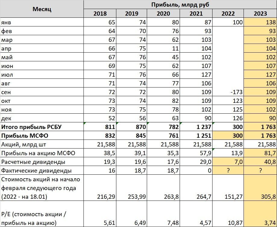 Акции сбера прогноз на 2023