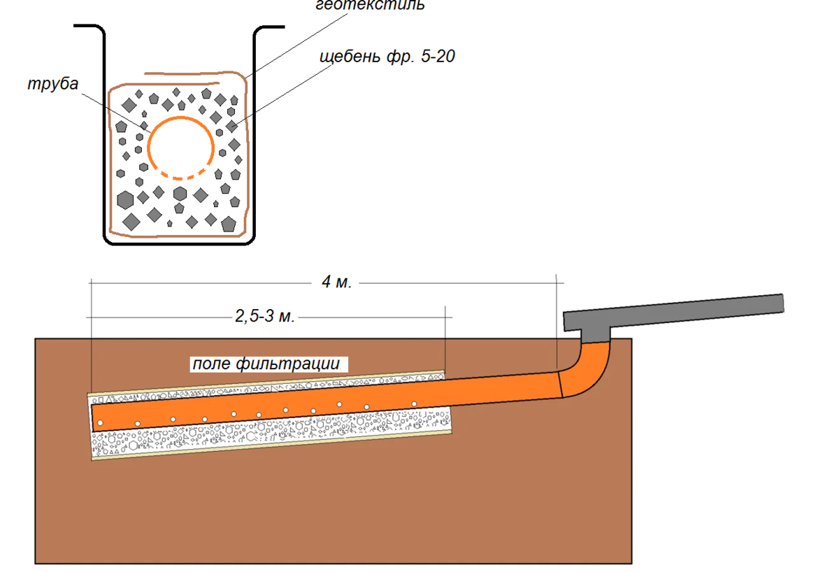 Укладка дренажной трубы с геотекстилем схема