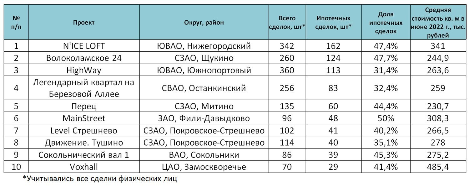 Проект приказа минстроя о стоимости квадратного метра на 1 полугодие 2023 года