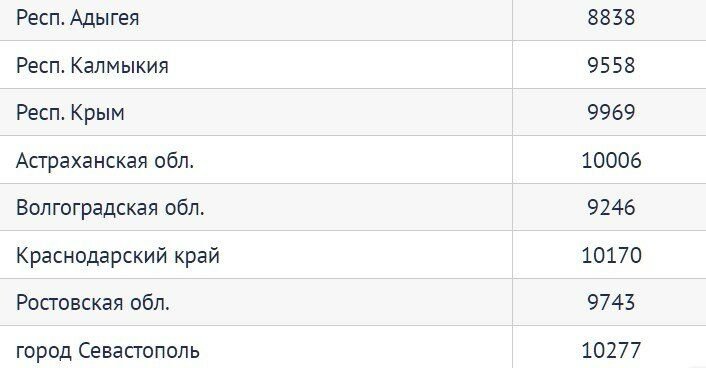 Сколько прожиточный минимум в краснодарском крае. Минимальная пенсия в России в 2022 по регионам таблица году с 1 января 2022. Таблица минимальной пенсии по регионам в 2022. Минимальная пенсия в России в 2022 году с 1 января по регионам таблица. Минимальные пенсии в России в 2022 году по регионам таблица.