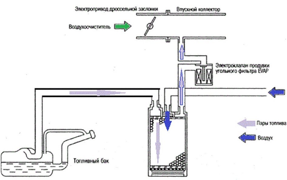 Схема подключения клапана продувки адсорбера калина