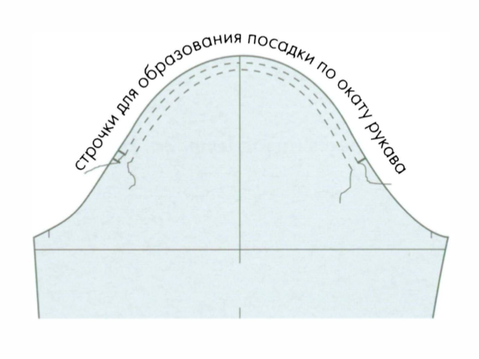Окат рукава. Втачивание рукава в пройму схема. Втачать рукав в открытую пройму схема. Клеевая на окат рукава. Как правильно втачать рукав в пройму.