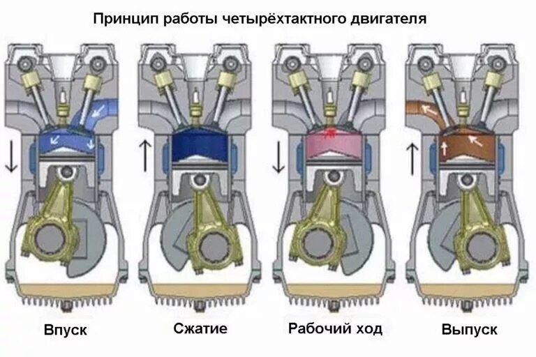 Устройство 4 тактного двигателя