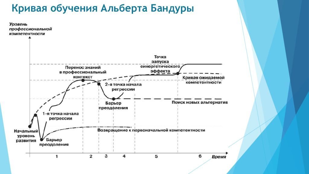 М кривая. Кривая обучения Альберта бандуры. Кривая компетентности бандуры. Кривая мотивации в обучении. Кривая обучаемости график.