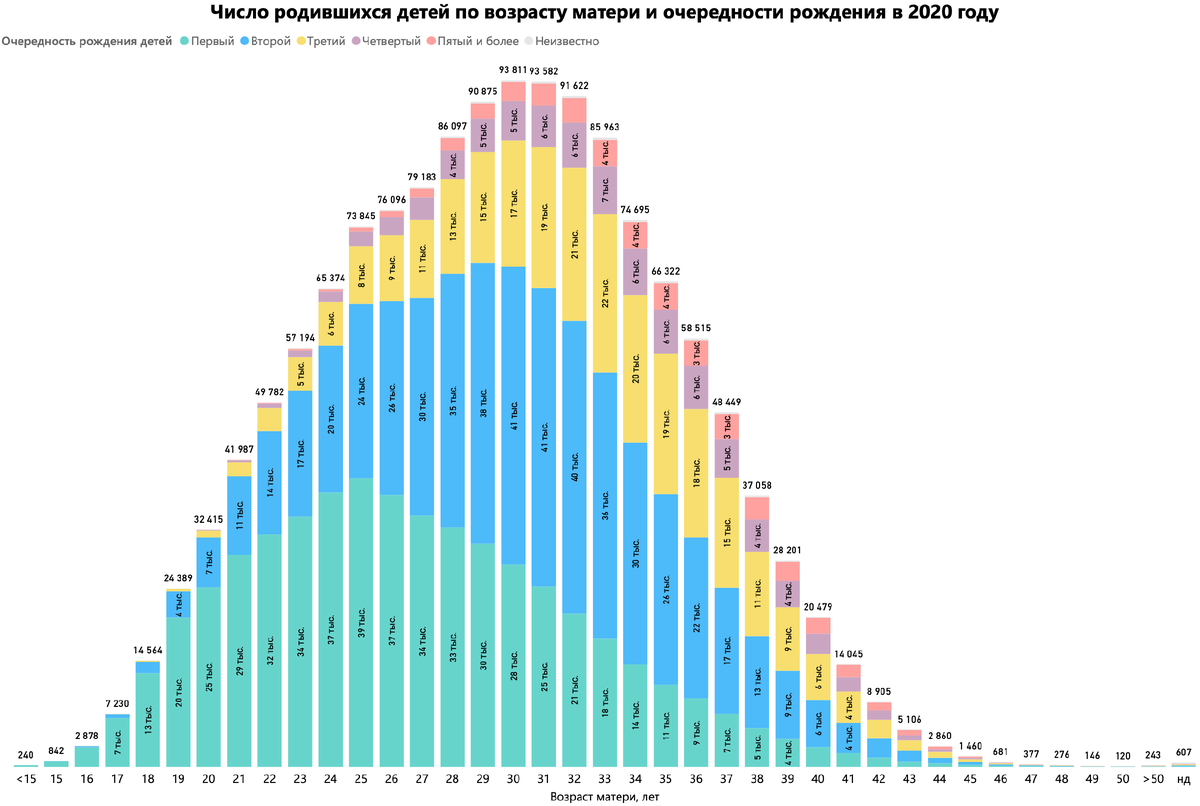 Возраст рождения