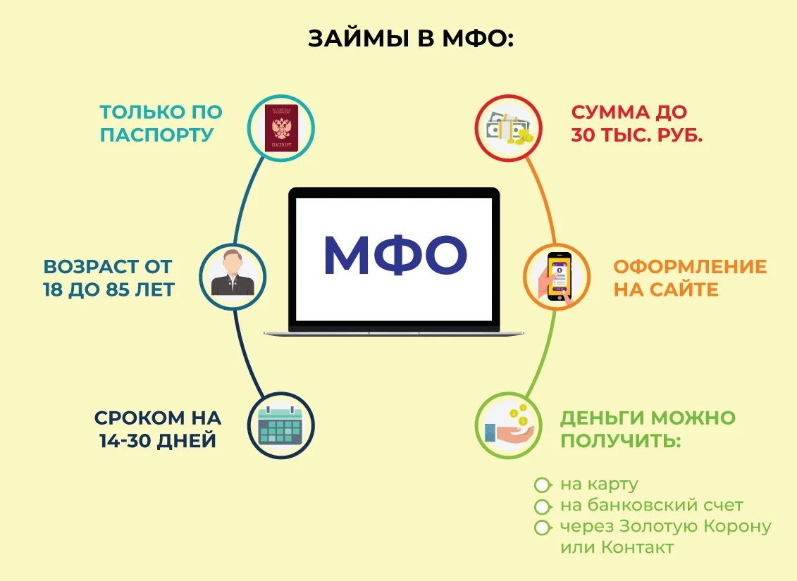 Займы список. Микрофинансовые организации. МФО. Займы в МФО. Займы в микрофинансовых организациях.