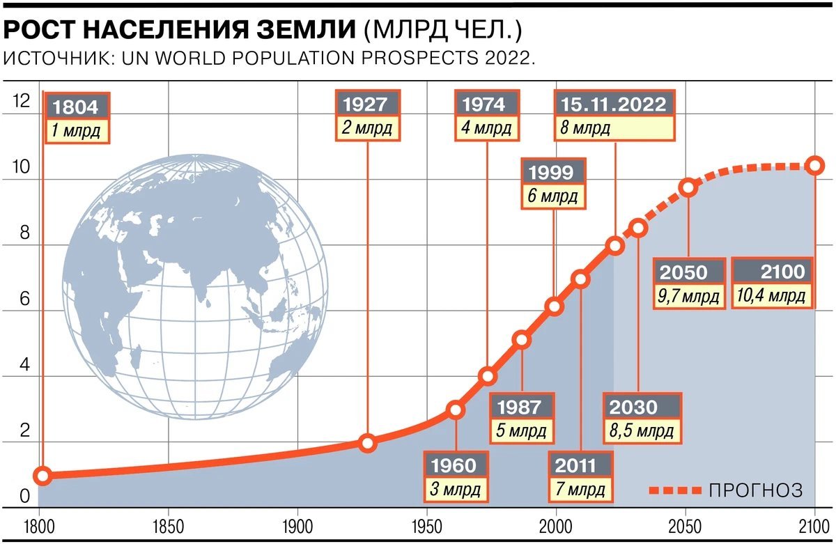 Население земли сейчас. Население земли 8 млрд. Население планеты. Население земли 8 млрд человек