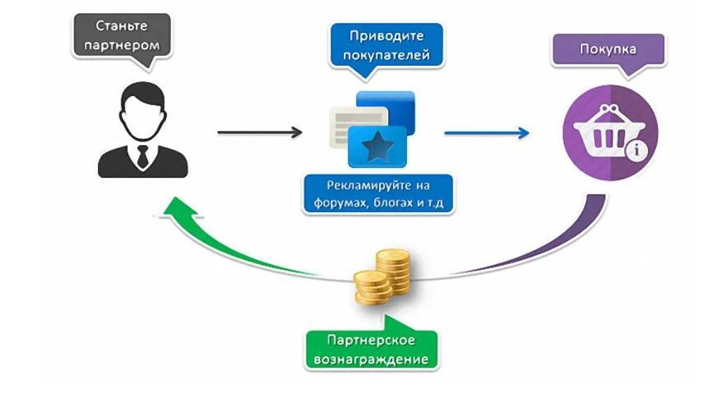 Стать партнером сети. Партнерская программа схема. Схема заработка на партнерках. Партнерская реферальная программа. Схема работы на партнерках.