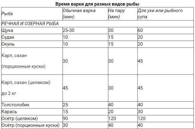 Сколько соли на 1 рыбу. Продолжительность варки рыбы. Сколько времени варить рыбу. Сколько времени варится рыба. Сколько варить рыбу до готовности в минутах.