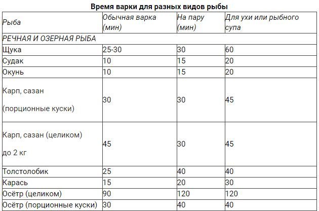 Сколько времени нужно готовить. Продолжительность варки рыбы. Сколько времени варить рыбу. Сколько времени варится рыба. Сколько варить рыбу до готовности в минутах.