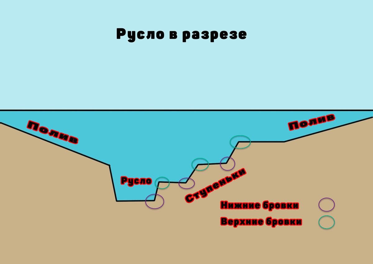 Как выглядит бровка на реке фото