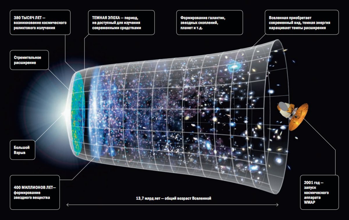 Согласно теории большого взрыва. Теория большого взрыва Эволюция Вселенной. Стандартная космологическая модель Вселенной. Теория большого взрыва (модель горячей Вселенной). Теория большого взрыва Вселенной схема.
