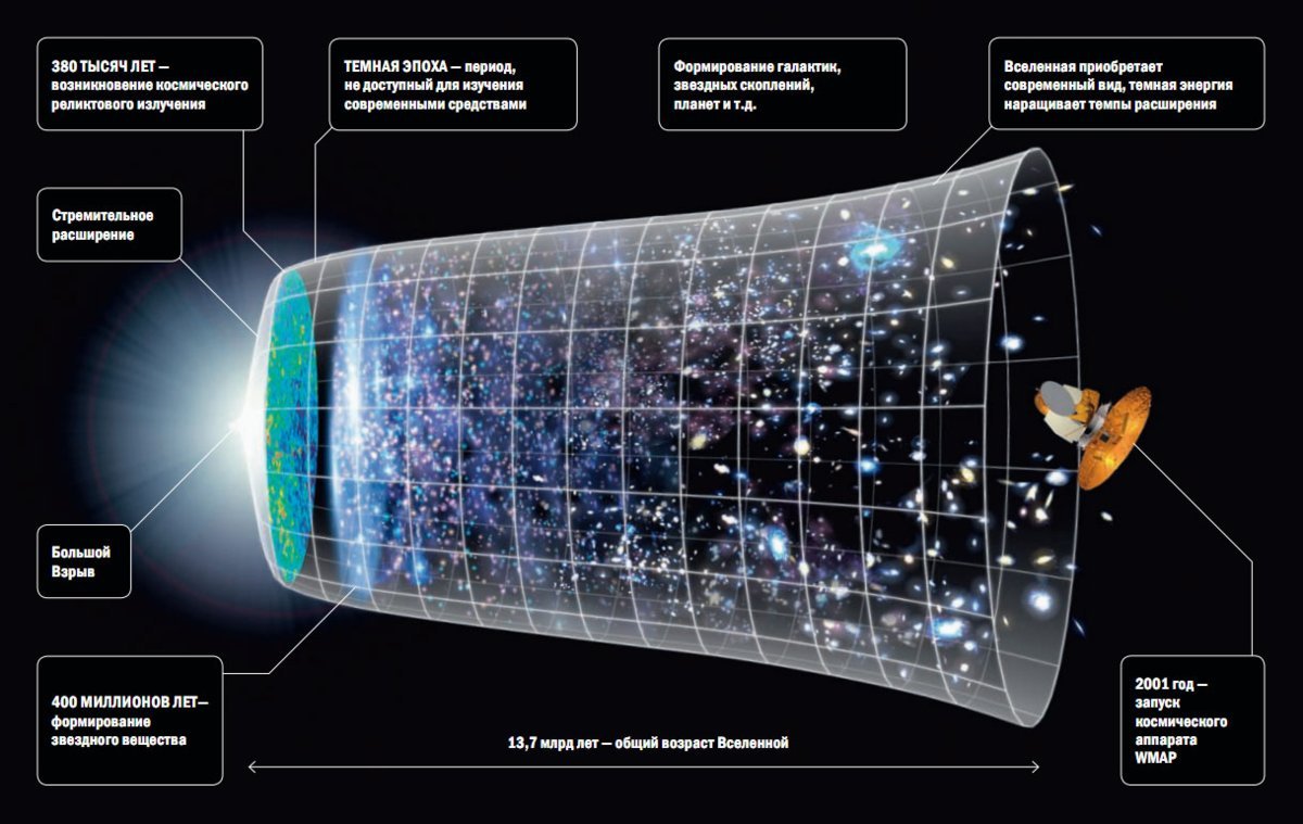 Схема теории большого взрыва - 80 фото