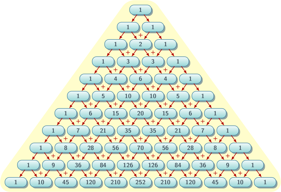 Состав числа пирамида. Блез Паскаль треугольник Паскаля. Треугольник Паскаля комбинаторика. Арифметический треугольник Паскаля. Числовой треугольник Паскаля.