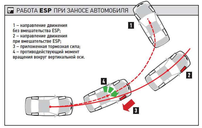 Направление движения автомобиля. При заносе автомобиля. Занос автомобиля схема. Занос переднеприводного авто. При заносе полноприводного автомобиля.