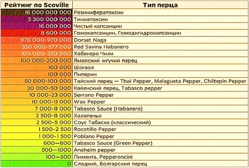 Как определяют остроту перца по шкале Сковилла | уДачный проект | Пульс ...