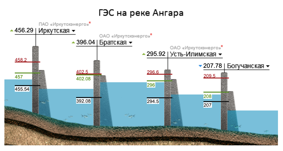 Где вода столбом. Каскад ГЭС на ангаре. ГЭС на ангаре на карте. Ангаро-Енисейский Каскад ГЭС. Каскад ГЭС на ангаре схема.