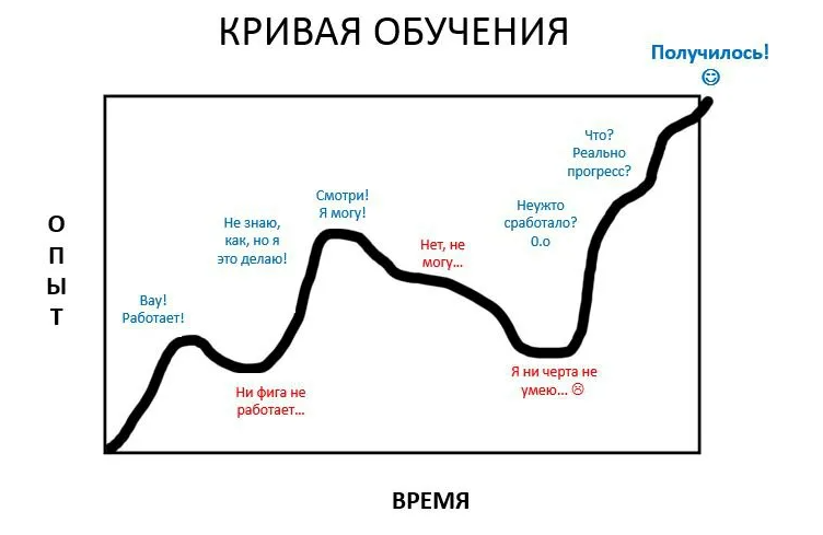 Кривая линия 2022. Кривая Альберта бандуры. Кривая обучения. График изучения навыка. Кривая бандуры в обучении.