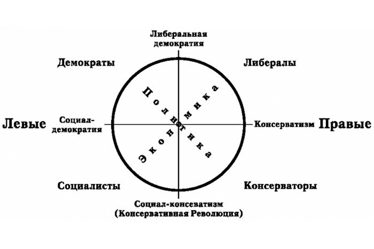 Правые и левые ели. Левые и правые в политике схема. Схема политических идеологий левые правые. Политический спектр идеологий схема. Левые и правые идеологии схема.