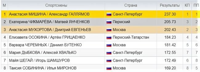 Расписание этапов гран при по фигурному катанию. Гран при по фигурному катанию 2022 Результаты. Этапы Гран при России по фигурному катанию 2022-2023. Этапы Гран-при России по фигурному катанию. Гран при по фигурному катанию 2022 2023.