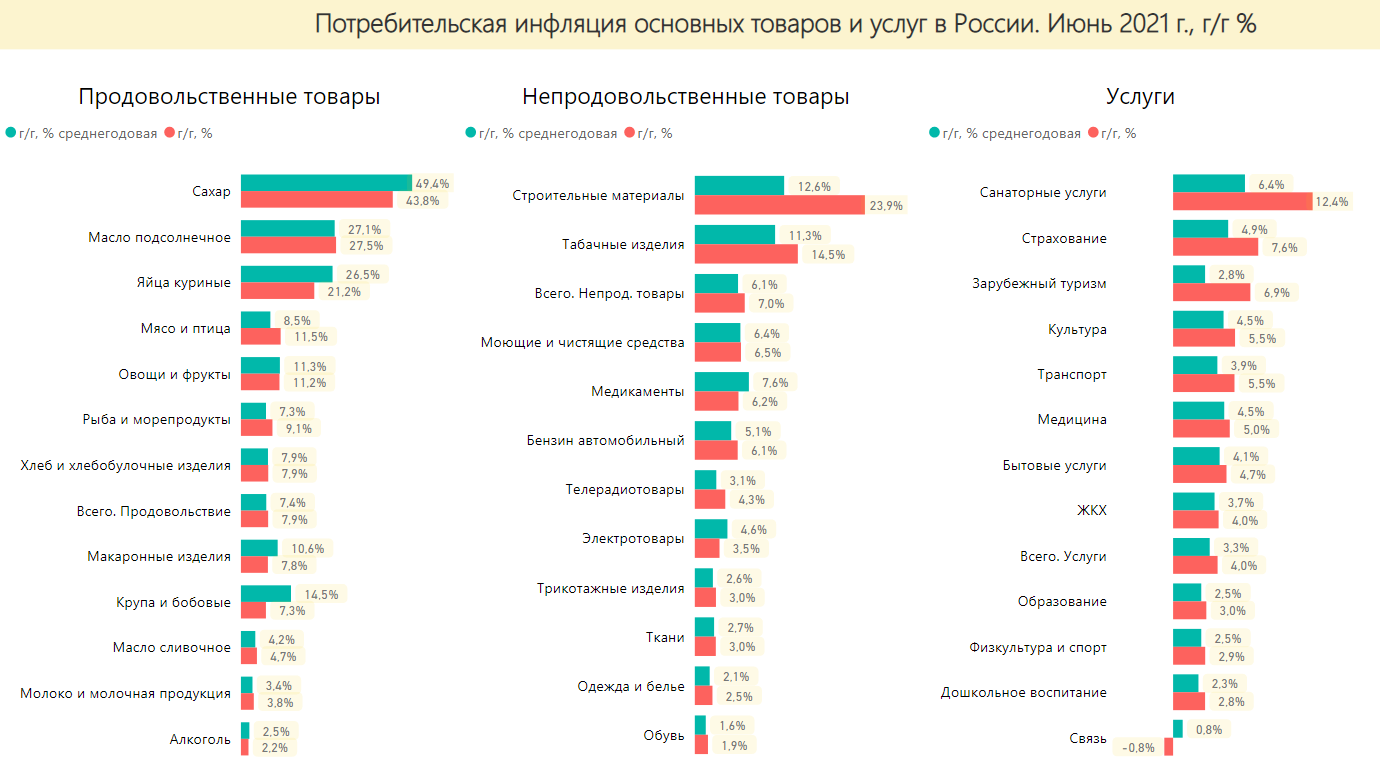 Росстат инфляция 2021 года. Рост инфляции в России 2021. Инфляция в России 2021 по группам товаров. Уровень инфляции в России в 2021. Уровень инфляции на 2021.