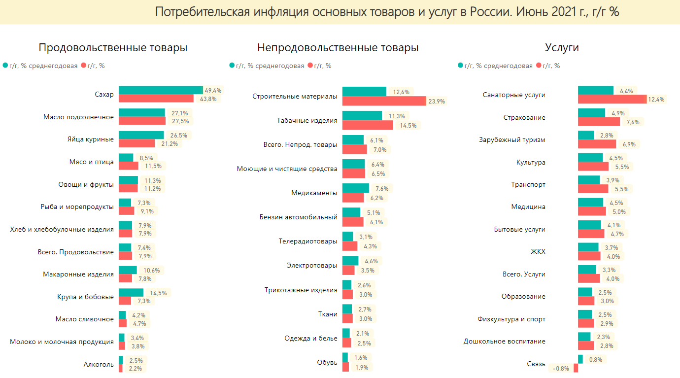 Страны товаров и услуг. Рост инфляции в России 2021. Инфляция в России 2021 по группам товаров. Уровень инфляции на 2021. Продуктовая инфляция в 2021.