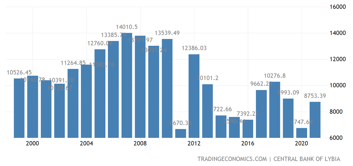 ВВП на душу населения Ливия. ВВП Ливии на душу населения по годам. ВВП России по годам по данным МВФ. Ливия ВВП на душу населения по годам.