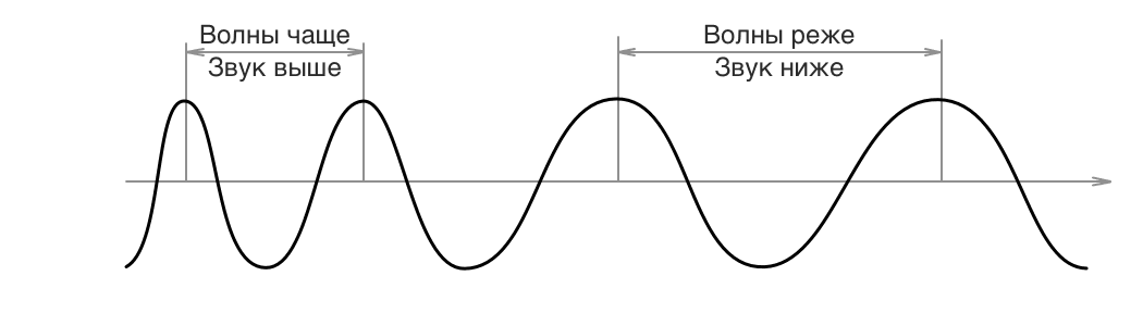 Звук волны и время. График колебаний звуковой частоты. Звуковая волна физика график. Высота звука зависит от частоты. Графики колебаний высокой частоты звуковой частоты.
