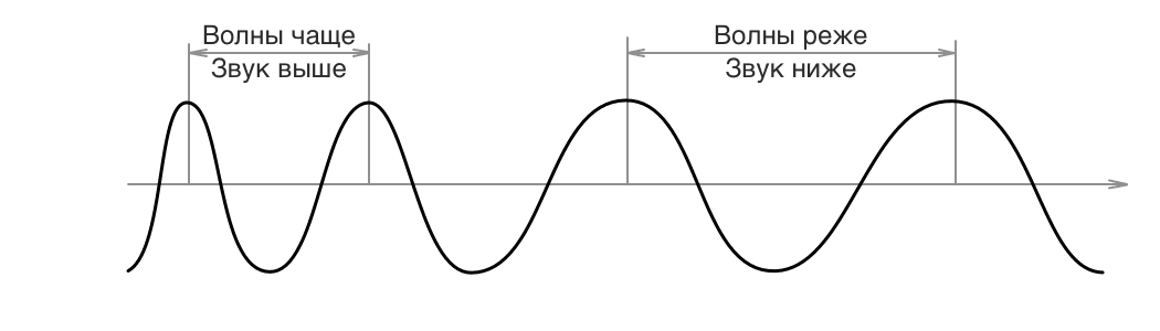 Частота волны звука. Звуковые волны физика схема. Частота и высота звука. Высота звука зависит от частоты. Частота колебаний звука.