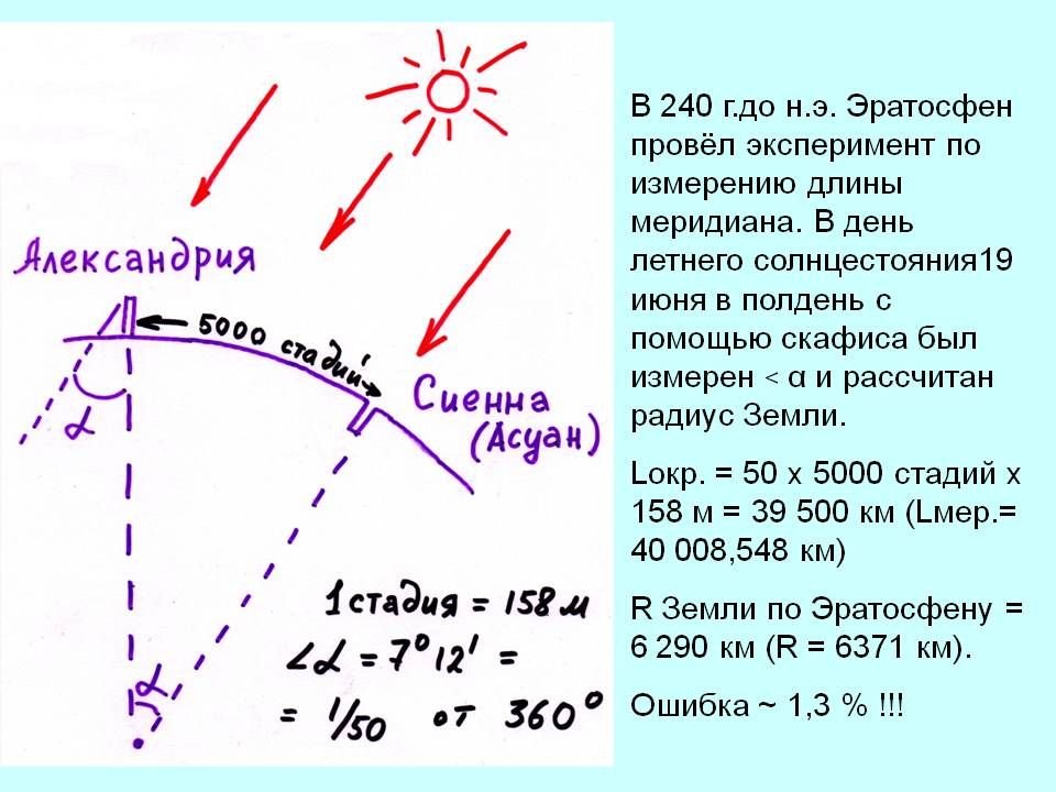 Радиус земли расстояние. Эратосфен вычислил диаметр земли. Эратосфен вычислил размер земли. Измерение размеров земли Эратосфеном. Эратосфен вычислил окружность земли.