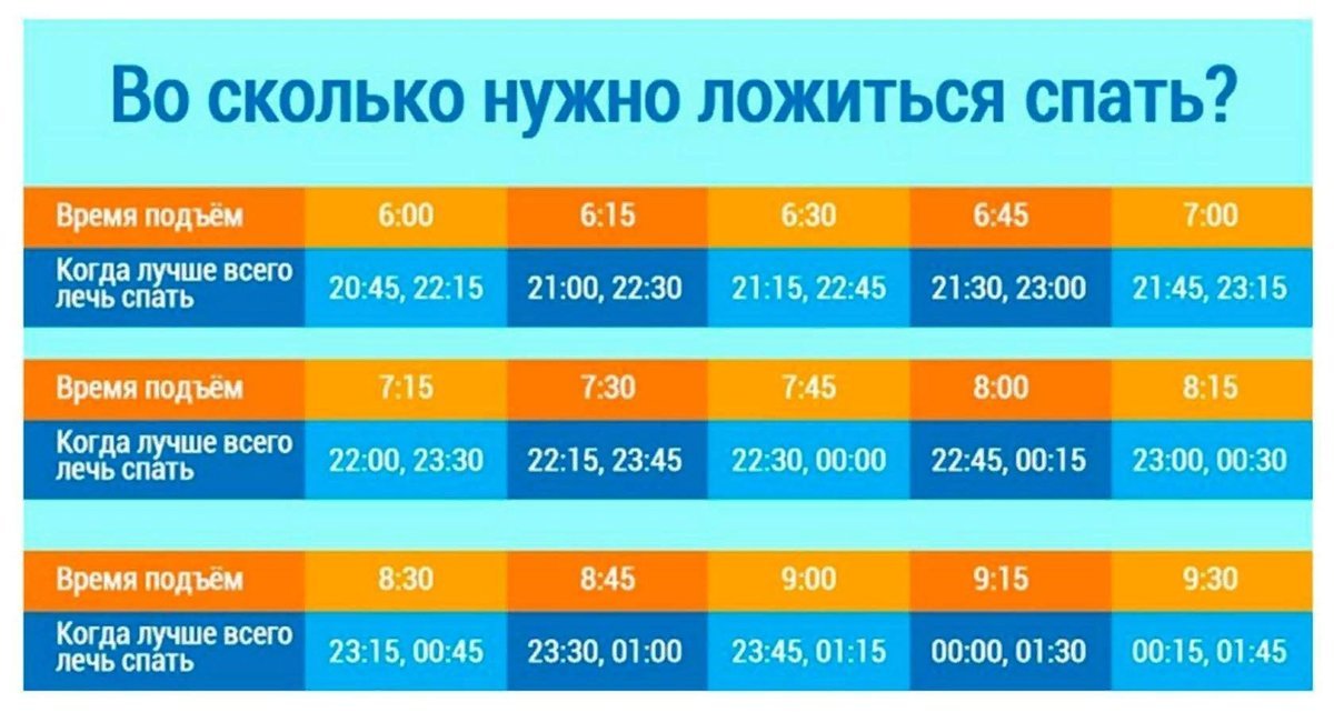 Сколько часов надо человеку чтобы выспаться. Во сколько нужно ложиться спать. Таблица сна. Во сколько нужно лодится спать. Во сколько лечь спать чтобы выспаться таблица.