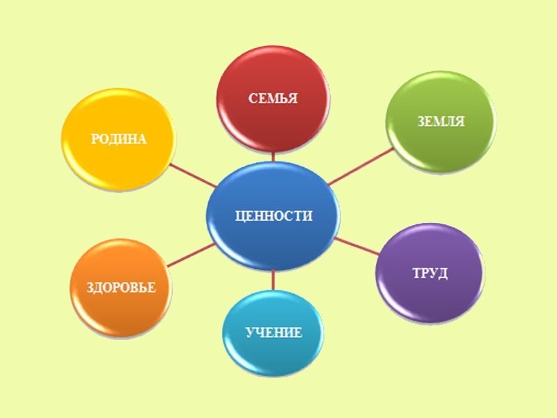 Важные темы для человека. Ценности человека. Ценности в жизни человека. Ценности жизни. Жизненные ценности картинки.