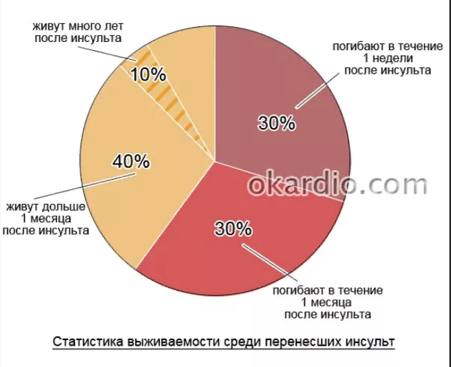 Инсульт сколько восстановление. Ишемический инсульт диаграмма. Реабилитация после инсульта диаграмма. Статистика выживаемости после инсульта. Статистические данные осложнений инсульта.