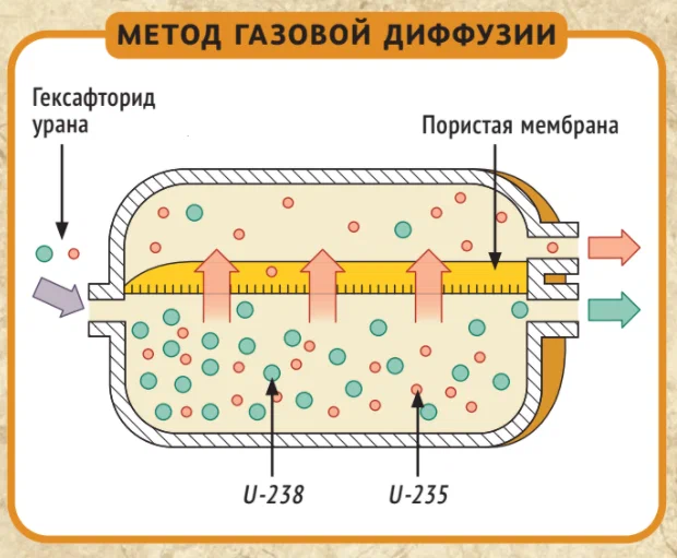 Обогащение урана. Газовая диффузия для обогащения урана. Сковорода для обогащения урана. Обогащение урана в Ланьчжоу. Печь на обогащенном Уране.