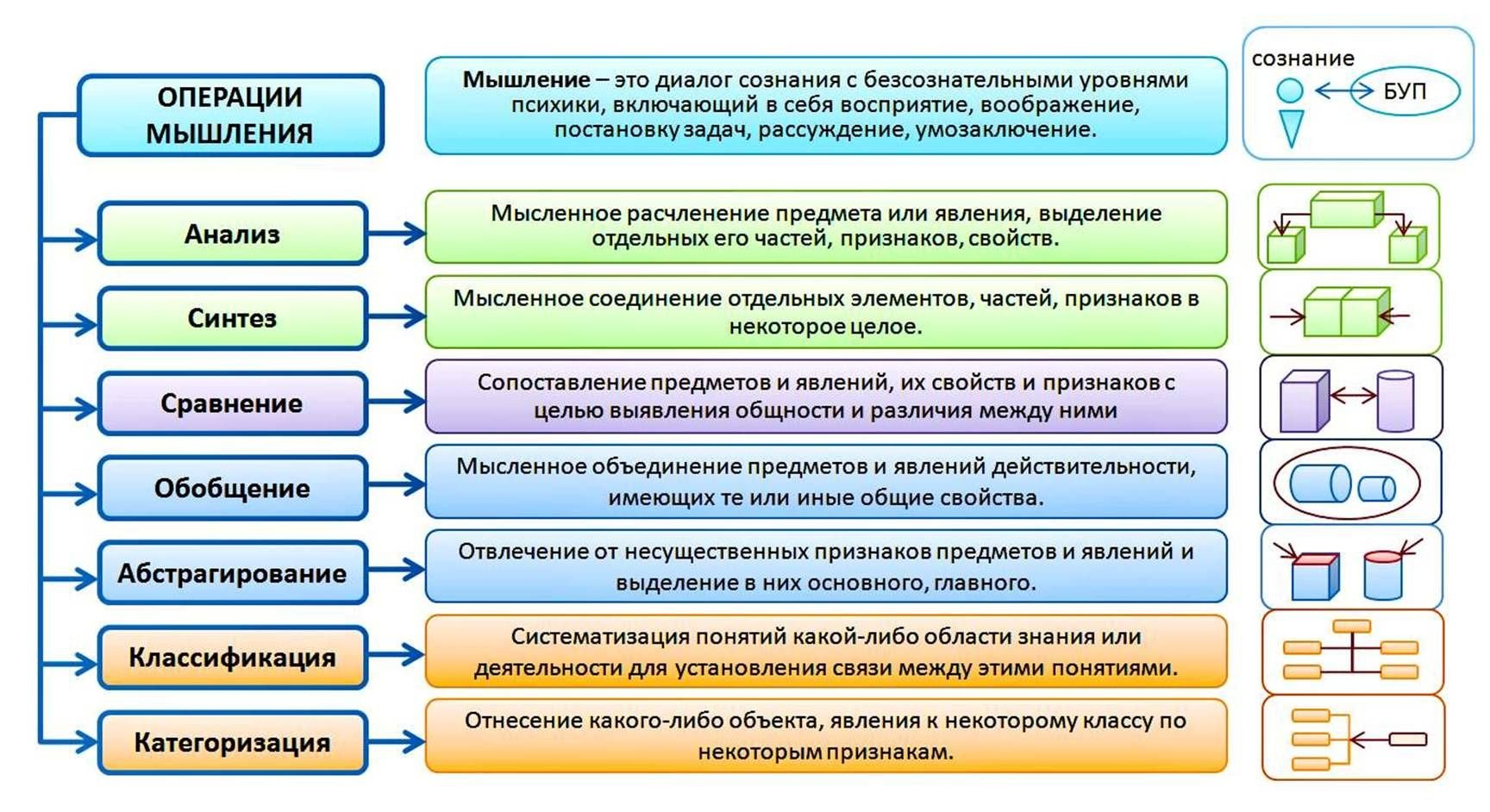 Понятие чего либо. Основные операции мышления в психологии. Мыслительные операции таблица. Мыслительные операции в психологии таблица. Операции мышления в психологии таблица.