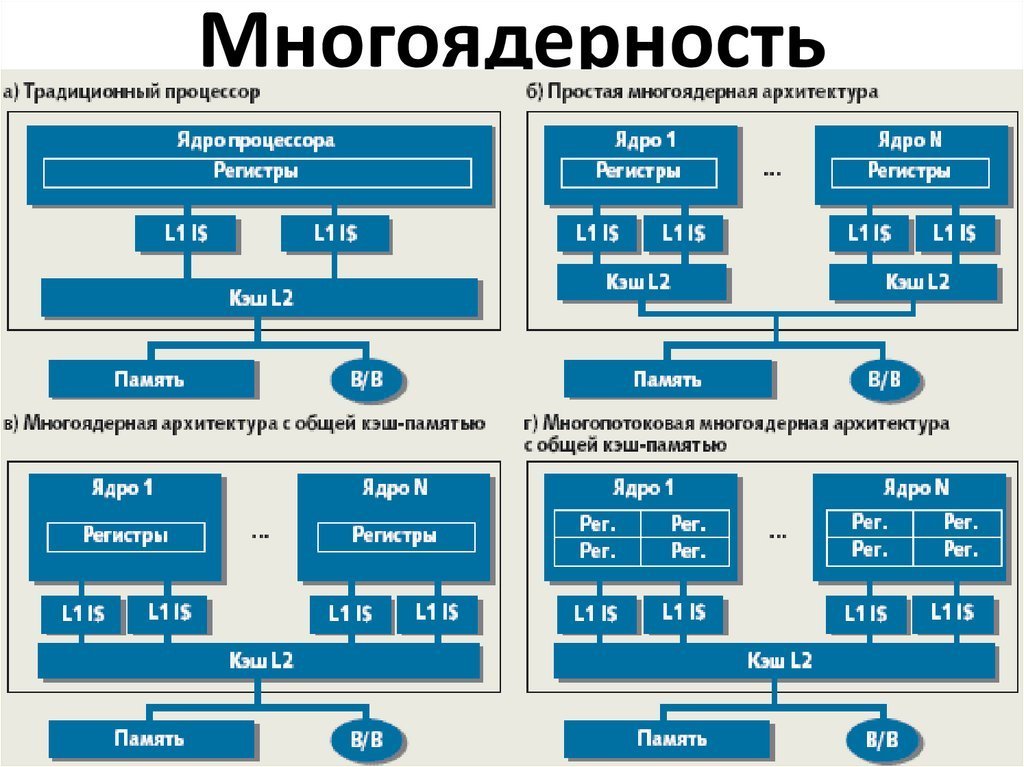 Диаграммы работы процессора. Архитектура ядра процессора. Структура процессора Intel Core i7. Как устроен процессор схема. Структура ядра процессора.