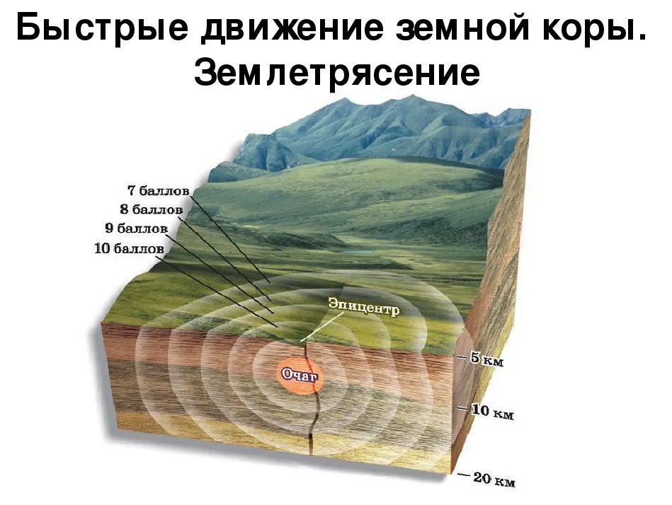 Схема виды движения земной коры 5 класс география