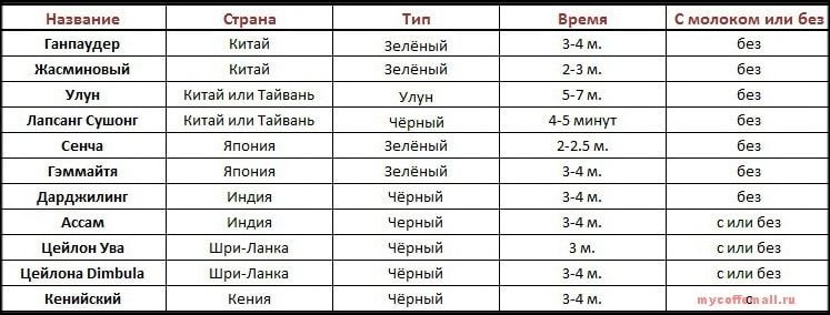 Какой температуры чай. Таблица заваривания чая. Название чая список. Температура заваривания чая таблица. Таблица для заваривания китайского чая.