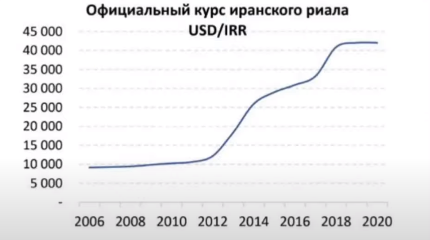 Курс доллара в иране. Курс иранского риала к доллару за 10 лет. Иранский риал график. Курс доллара к иранскому Реалу. Иранский риал к доллару динамика.