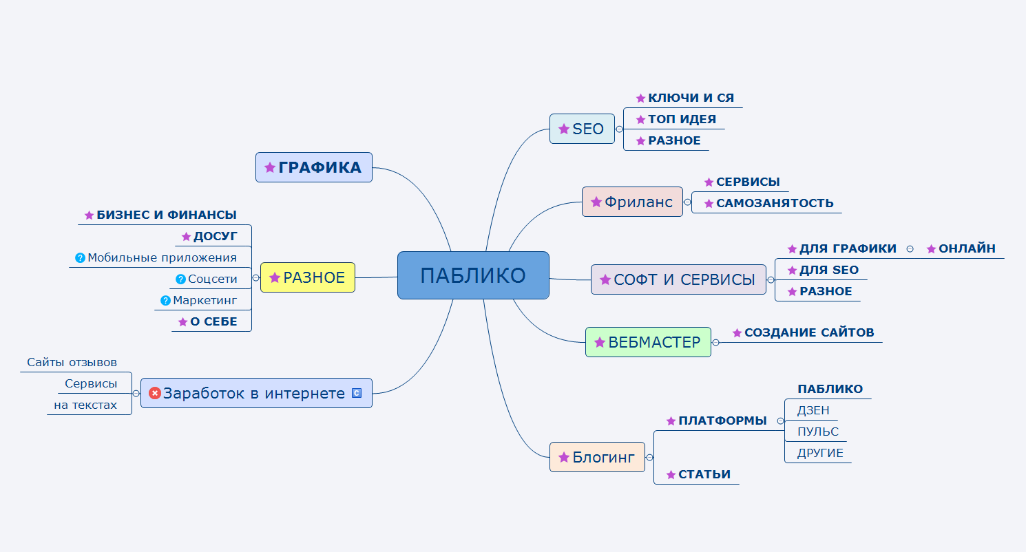 Структура блога