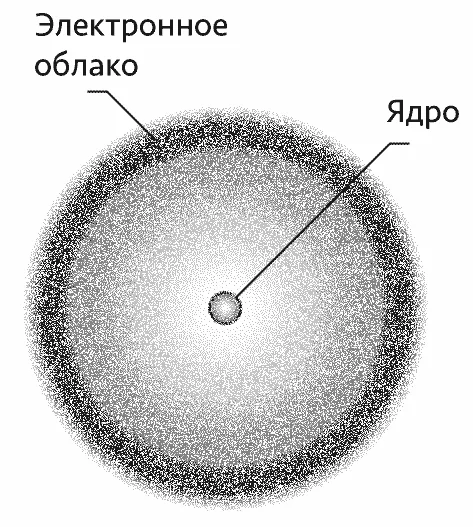 Вероятность электрона. Электронное облако модель движения электрона вокруг ядра. Электронное облако атома водорода. Модель электронного облака. Строение атома электронные облака.