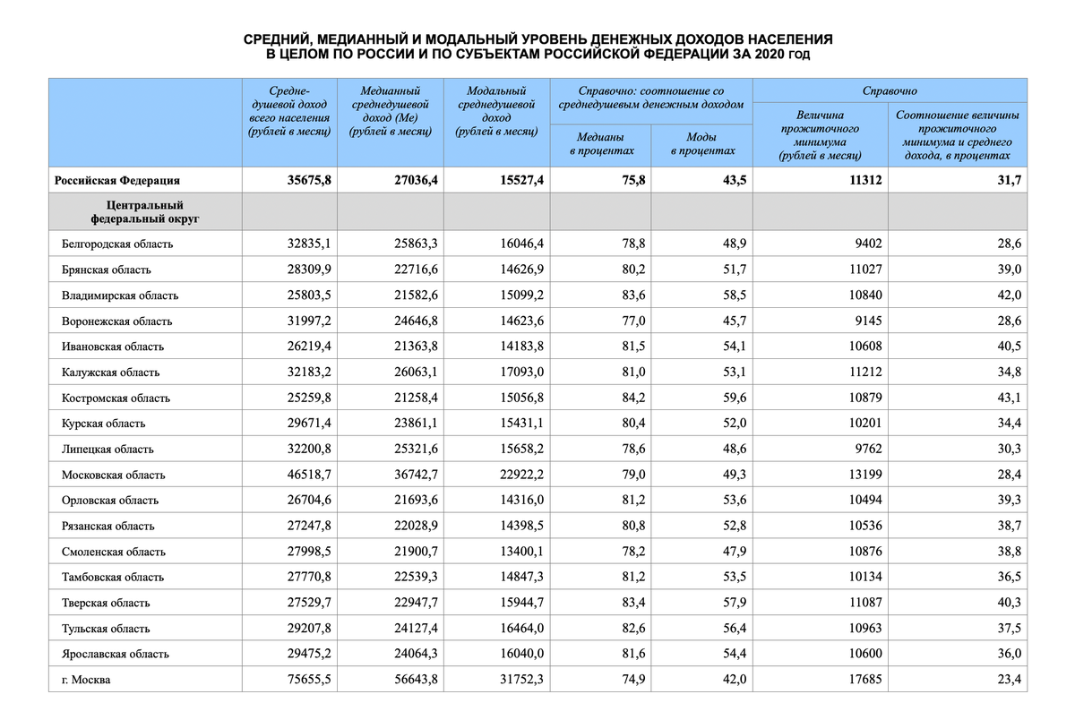 Размер среднедушевого дохода в 2024. Среднедушевые доходы населения. Медианный среднедушевой доход это. Доходы населения России по регионам. Области в Росси по заработной плате.