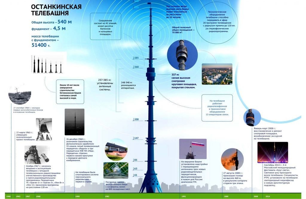 Фундамент останкинской телебашни глубина