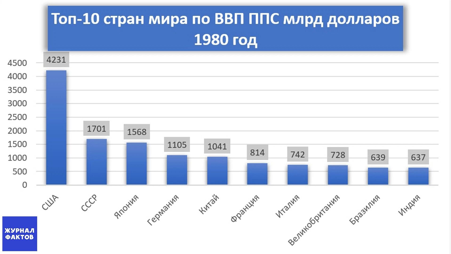 Сколько экономик в мире. ВВП России по ППС 2020 год. Топ стран по ВВП ППС. 10 Стран по ВВП. Топ 10 стран ВВП.