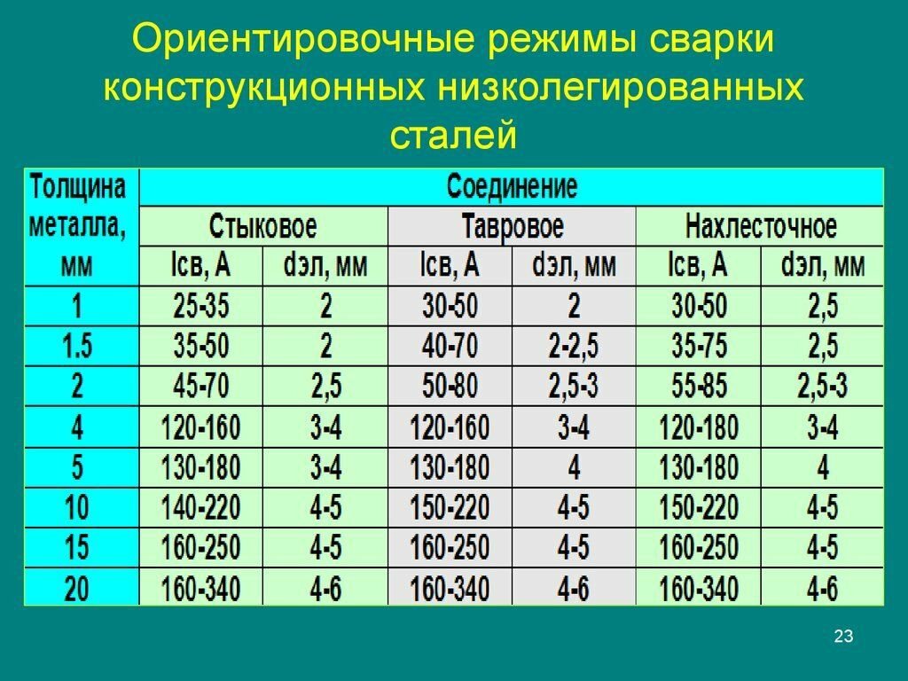 Толщина металла. Режимы сварки для ручной дуговой сварки. Таблица режимов сварки ручной дуговой. Таблица режимы дуговой сварки сварки. Таблица сварка низколегированных сталей.